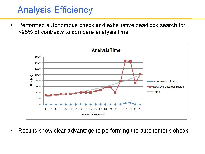 Analysis Efficiency • Performed autonomous check and exhaustive deadlock search for ~95% of contracts