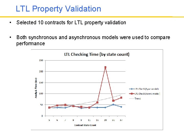 LTL Property Validation • Selected 10 contracts for LTL property validation • Both synchronous