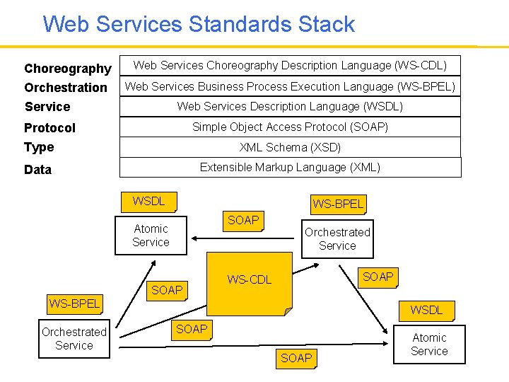 Web Services Standards Stack Choreography Orchestration Service Web Services Choreography Description Language (WS-CDL) Web