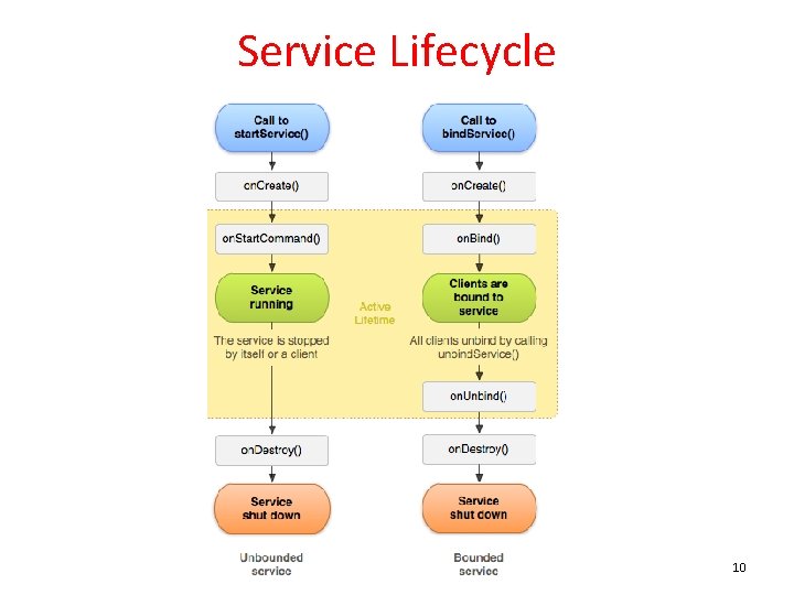 Service Lifecycle 10 