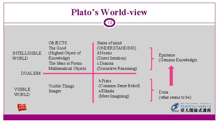 Plato’s World-view 18 INTELLIGIBLE WORLD OBJECTS The Good (Highest Object of Knowledge) The Ideas