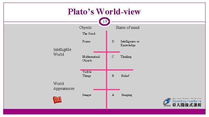 Plato’s World-view 19 Objects States of mind The Good Intelligible World Forms D Intelligence
