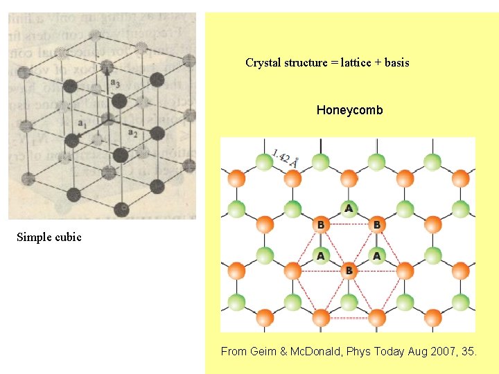 Fig. 4. 2 Crystal structure = lattice + basis Honeycomb Simple cubic From Geim