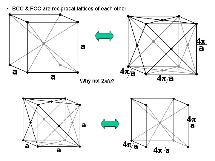  • BCC & FCC are reciprocal lattices of each other 4 4 Why