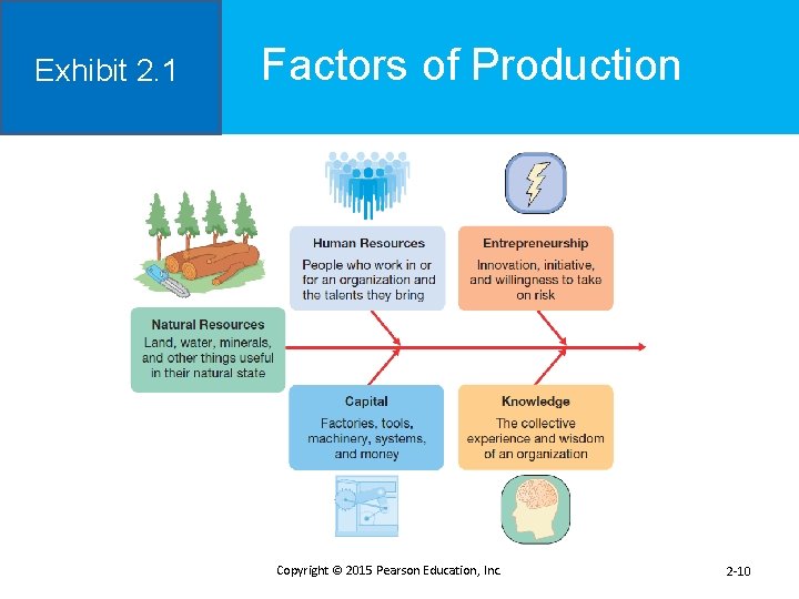 Exhibit 2. 1 Factors of Production Copyright © 2015 Pearson Education, Inc. 2 -10