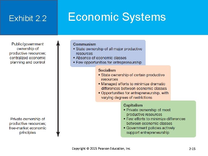Exhibit 2. 2 Economic Systems Copyright © 2015 Pearson Education, Inc. 2 -15 