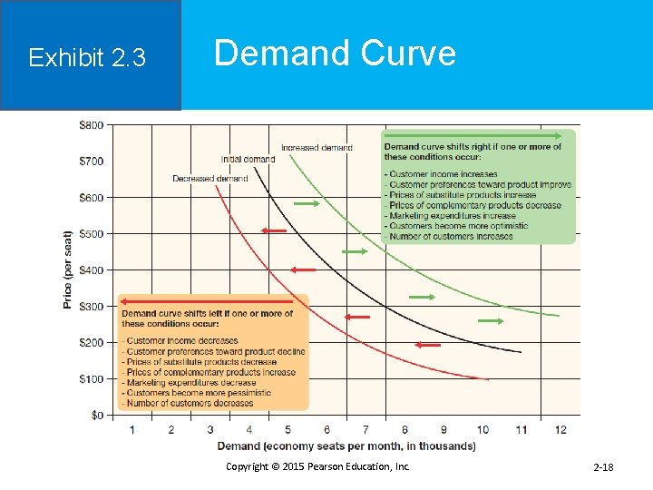 Exhibit 2. 3 Demand Curve Copyright © 2015 Pearson Education, Inc. 2 -18 