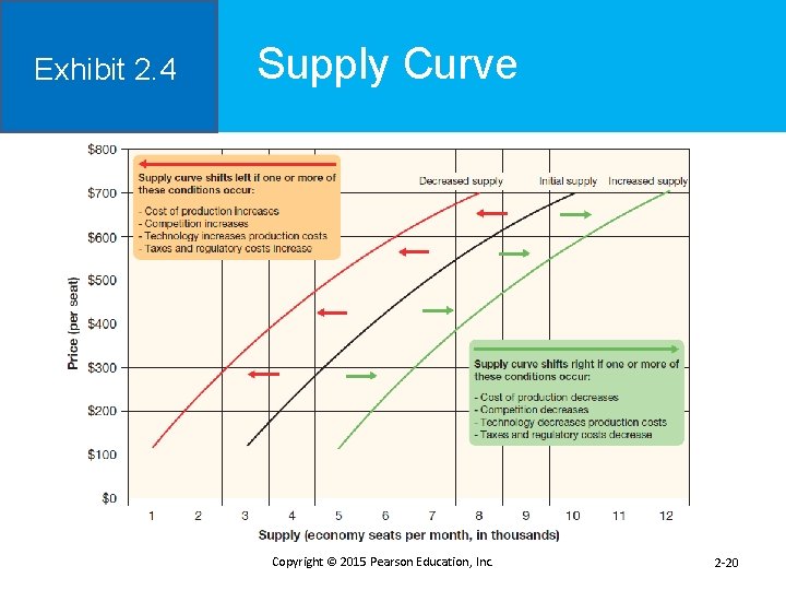 Exhibit 2. 4 Supply Curve Copyright © 2015 Pearson Education, Inc. 2 -20 