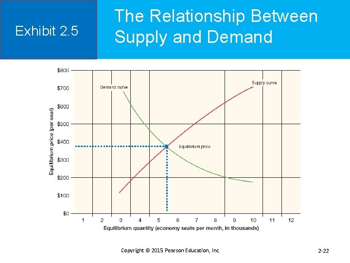 Exhibit 2. 5 The Relationship Between Supply and Demand Copyright © 2015 Pearson Education,