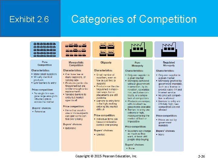 Exhibit 2. 6 Categories of Competition Copyright © 2015 Pearson Education, Inc. 2 -26
