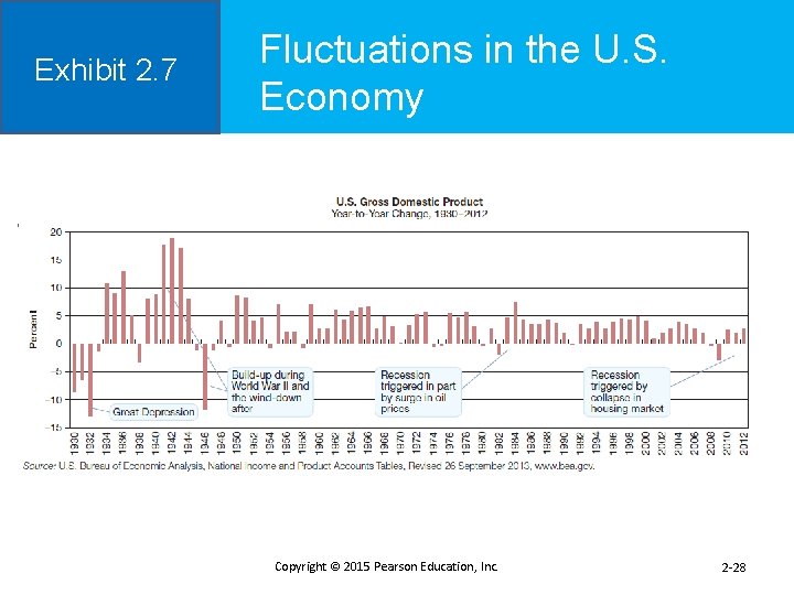 Exhibit 2. 7 Fluctuations in the U. S. Economy Copyright © 2015 Pearson Education,