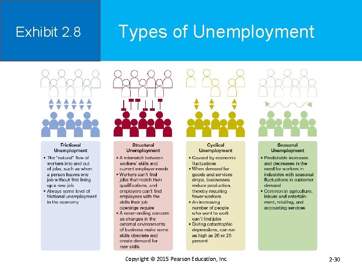 Exhibit 2. 8 Types of Unemployment Copyright © 2015 Pearson Education, Inc. 2 -30