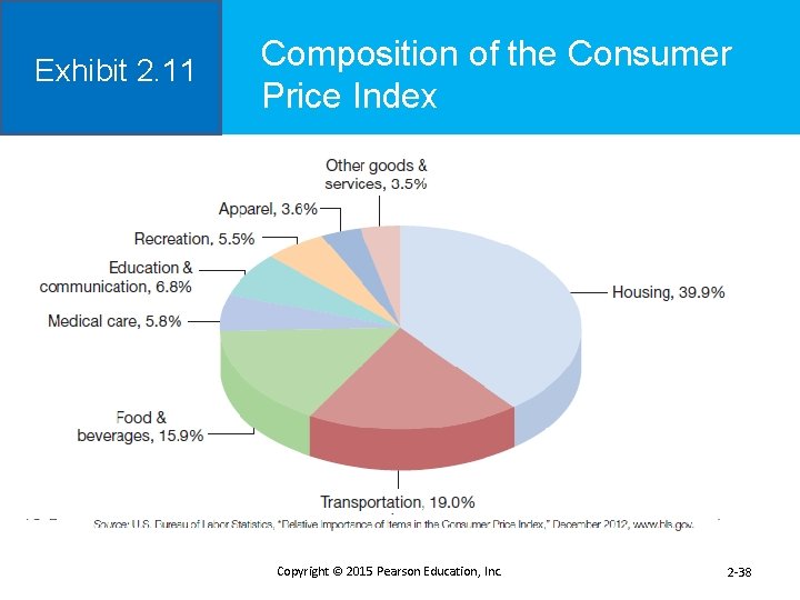 Exhibit 2. 11 Composition of the Consumer Price Index Copyright © 2015 Pearson Education,