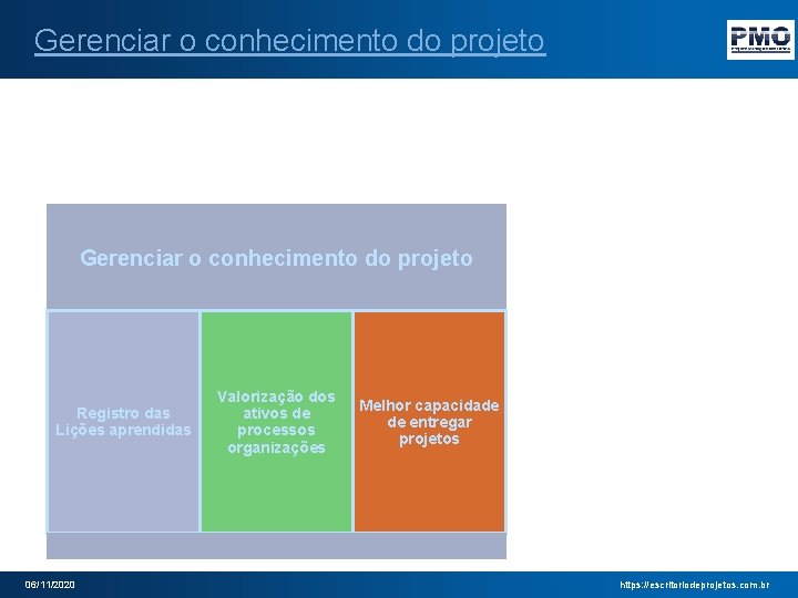 Gerenciar o conhecimento do projeto Registro das Lições aprendidas 06/11/2020 Valorização dos ativos de