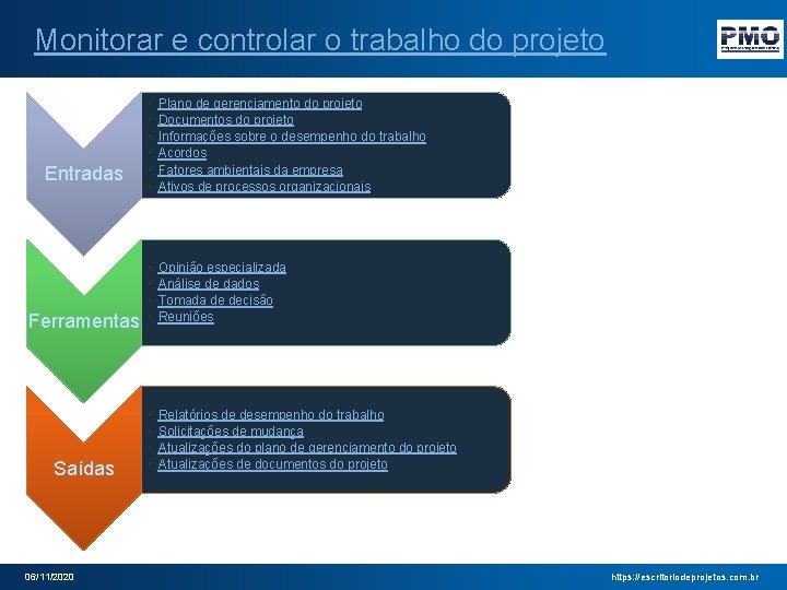 Monitorar e controlar o trabalho do projeto Entradas Ferramentas Saídas 06/11/2020 • • •