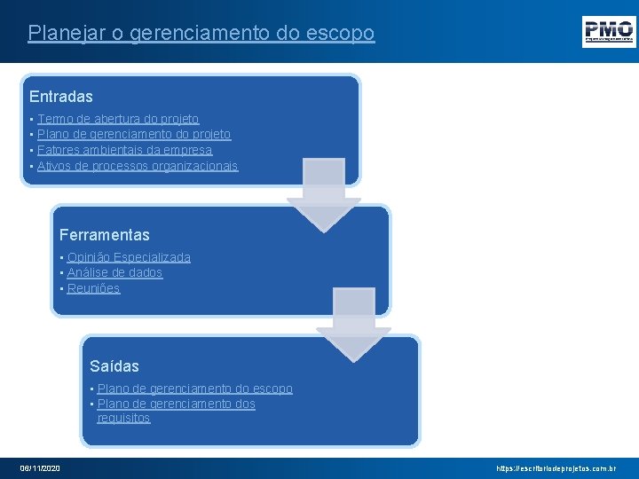Planejar o gerenciamento do escopo Entradas • Termo de abertura do projeto • Plano