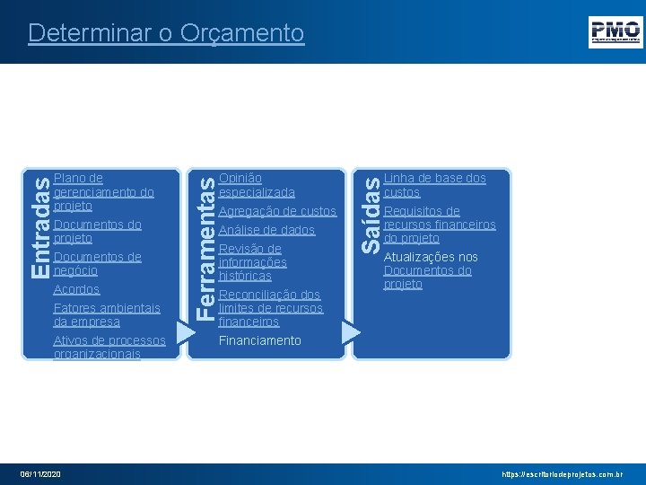 Determinar o Orçamento 06/11/2020 Reconciliação dos limites de recursos financeiros Financiamento Linha de base