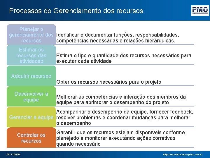Processos do Gerenciamento dos recursos Planejar o gerenciamento dos Identificar e documentar funções, responsabilidades,