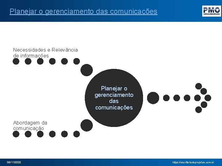 Planejar o gerenciamento das comunicações Necessidades e Relevância de informações Planejar o gerenciamento das