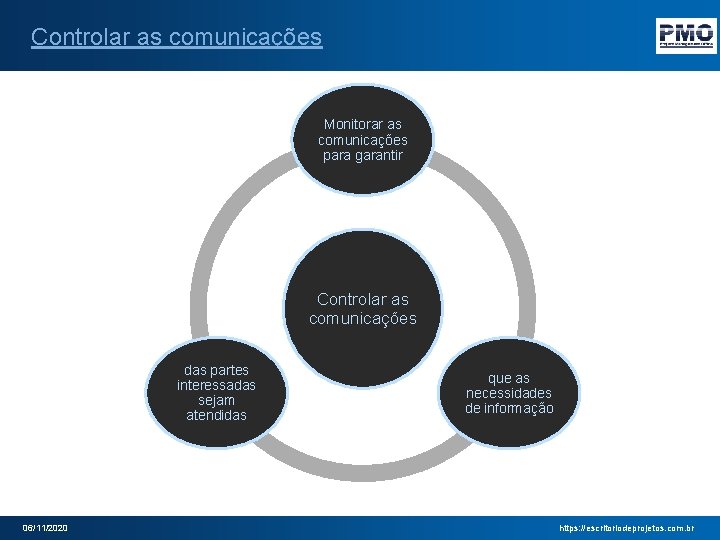 Controlar as comunicações Monitorar as comunicações para garantir Controlar as comunicações das partes interessadas