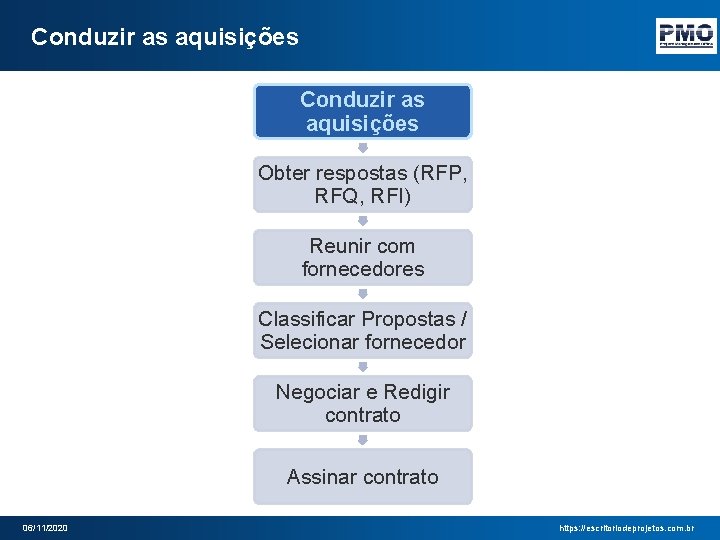 Conduzir as aquisições Obter respostas (RFP, RFQ, RFI) Reunir com fornecedores Classificar Propostas /