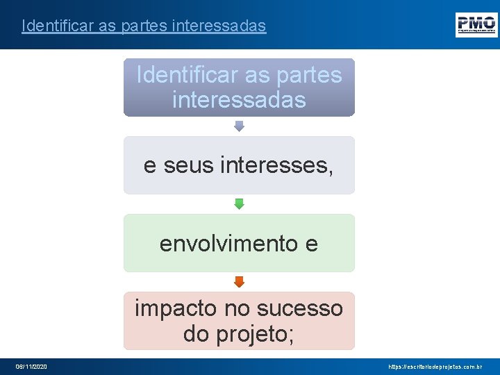 Identificar as partes interessadas e seus interesses, envolvimento e impacto no sucesso do projeto;