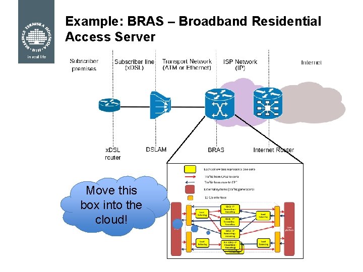 Example: BRAS – Broadband Residential Access Server Move this box into the cloud! 