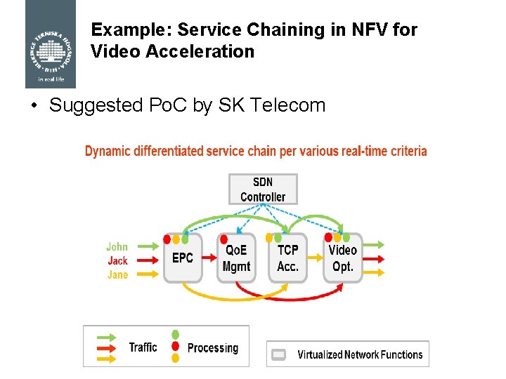 Example: Service Chaining in NFV for Video Acceleration • Suggested Po. C by SK