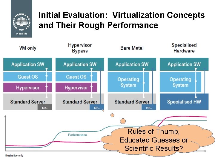 Initial Evaluation: Virtualization Concepts and Their Rough Performance Rules of Thumb, Educated Guesses or