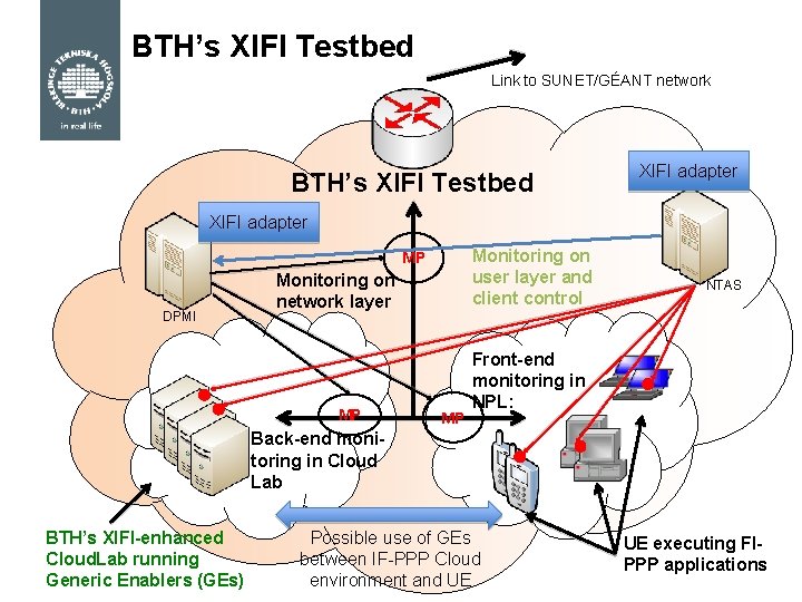 BTH’s XIFI Testbed Link to SUNET/GÉANT network BTH’s XIFI Testbed XIFI adapter Monitoring on