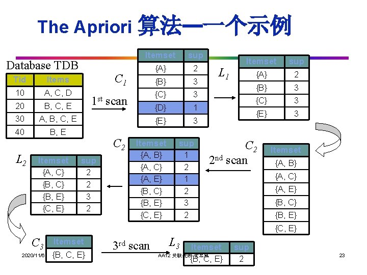 The Apriori 算法—一个示例 Database TDB Tid Items 10 A, C, D 20 B, C,