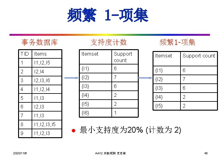 频繁 1 -项集 事务数据库 支持度计数 频繁1 -项集 TID Items 1 I 1, I 2,