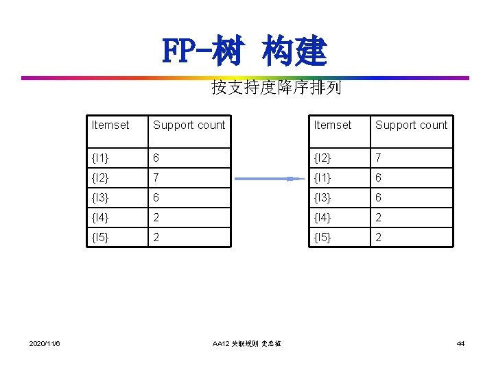 FP-树 构建 按支持度降序排列 2020/11/6 Itemset Support count {I 1} 6 {I 2} 7 {I