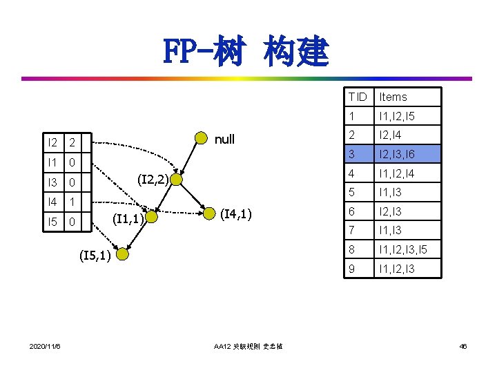 FP-树 构建 TID Items null I 2 2 I 1 0 (I 2, 2)
