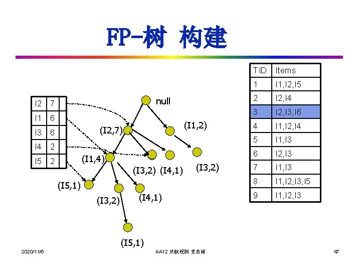 FP-树 构建 TID Items null I 2 7 I 1 6 (I 1, 2)