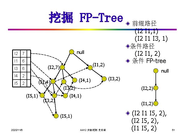 挖掘 FP-Tree null I 2 7 I 1 6 (I 1, 2) (I 2,
