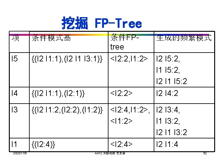 挖掘 FP-Tree 项 I 5 I 4 I 3 I 1 2020/11/6 条件FP生成的频繁模式 tree