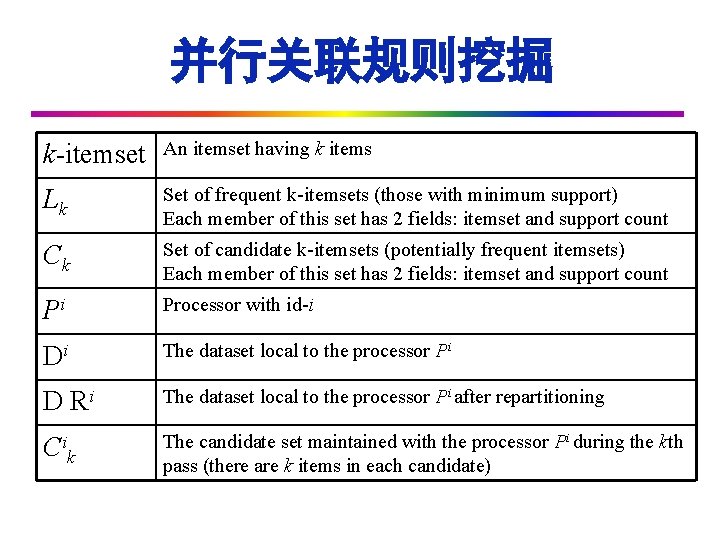 并行关联规则挖掘 k-itemset An itemset having k items Lk Set of frequent k-itemsets (those with
