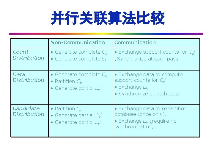 并行关联算法比较 Non-Communication Count Distribution • Generate complete Ck • Generate complete Lk • Exchange