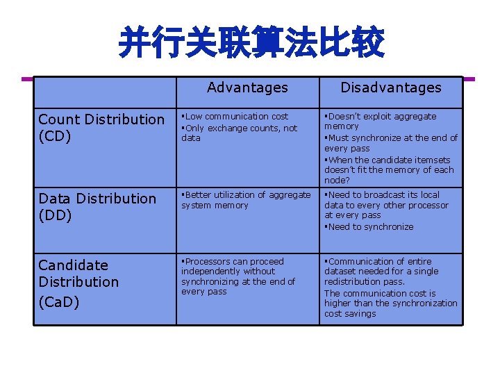 并行关联算法比较 Advantages Disadvantages Count Distribution (CD) §Low communication cost §Only exchange counts, not data
