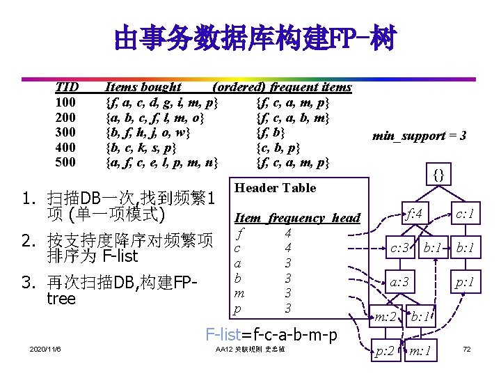 由事务数据库构建FP-树 TID 100 200 300 400 500 Items bought (ordered) frequent items {f, a,
