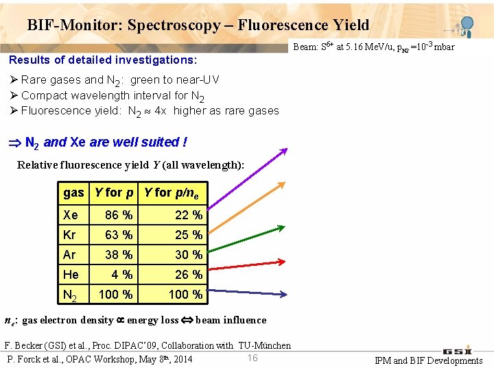 BIF-Monitor: Spectroscopy – Fluorescence Yield Results of detailed investigations: Beam: S 6+ at 5.