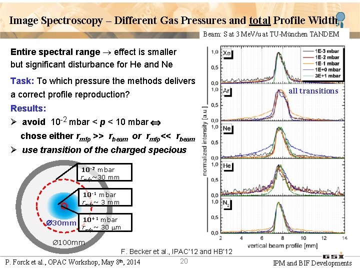 Image Spectroscopy – Different Gas Pressures and total Profile Width Beam: S at 3