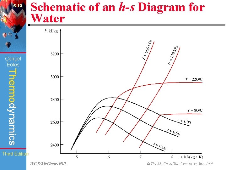 6 -10 Schematic of an h-s Diagram for Water (Fig. 6 -27) Çengel Boles