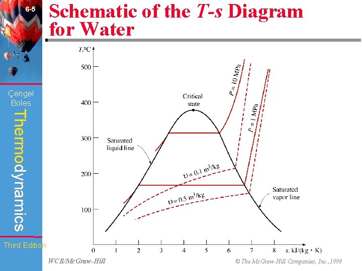 6 -5 Schematic of the T-s Diagram for Water (Fig. 6 -11) Çengel Boles