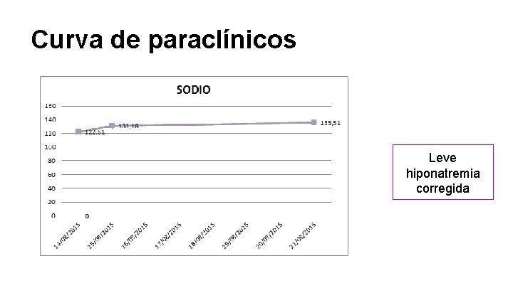 Curva de paraclínicos Leve hiponatremia corregida 