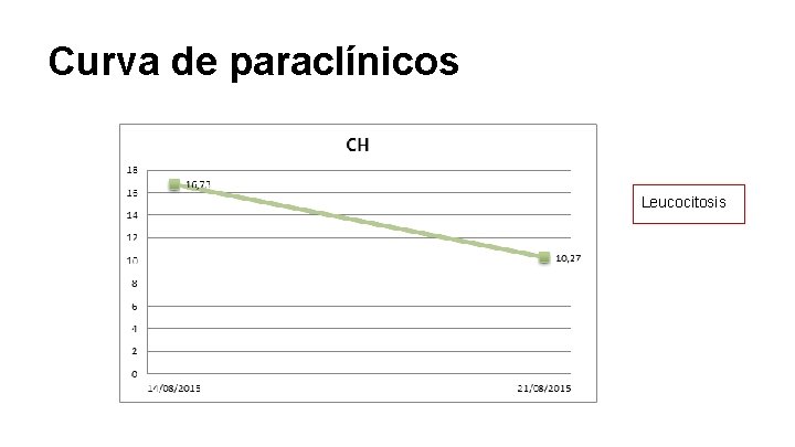 Curva de paraclínicos Leucocitosis 