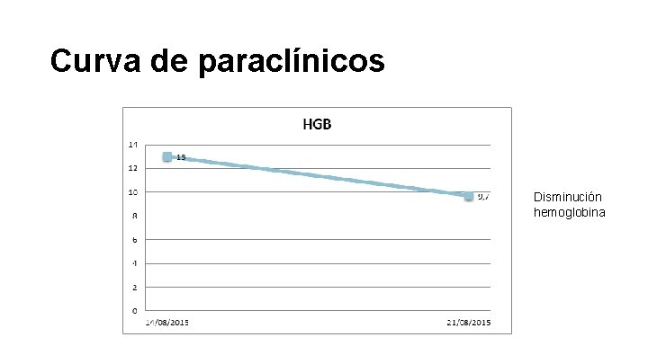 Curva de paraclínicos Disminución hemoglobina 