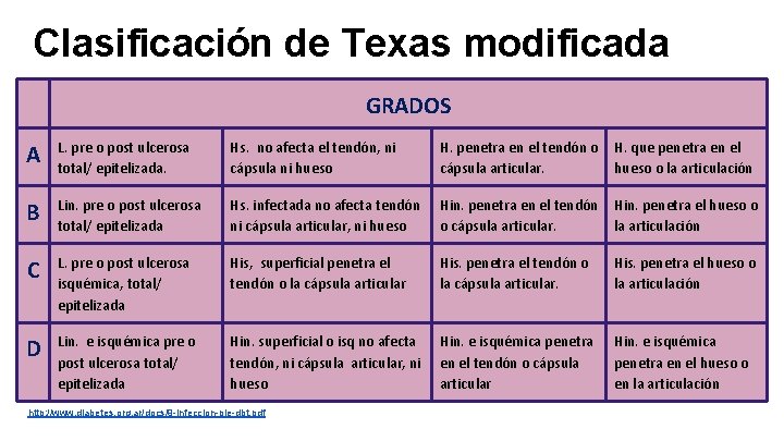 Clasificación de Texas modificada GRADOS A L. pre o post ulcerosa total/ epitelizada. Hs.