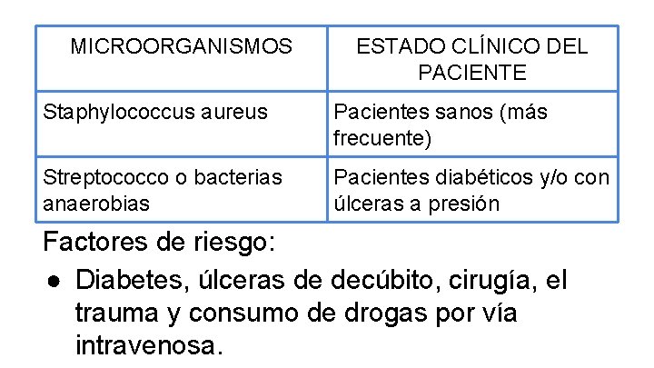 MICROORGANISMOS ESTADO CLÍNICO DEL PACIENTE Staphylococcus aureus Pacientes sanos (más frecuente) Streptococco o bacterias